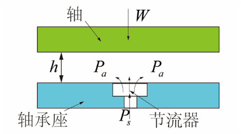 氣體軸承的工作原理、特點(diǎn)及典型應(yīng)用